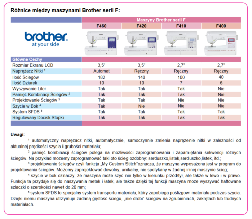 Brother F410 Maszyna do szycia + Wariant - Stopki i akcesoria